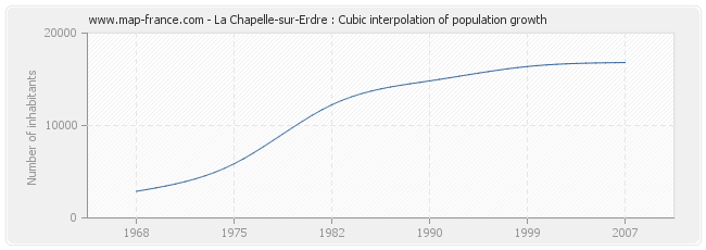 La Chapelle-sur-Erdre : Cubic interpolation of population growth